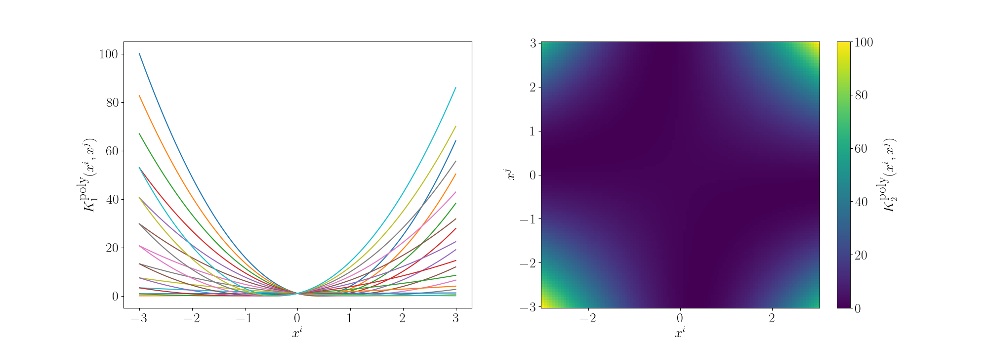 Gram matrix for 2 degree polynomial kernel